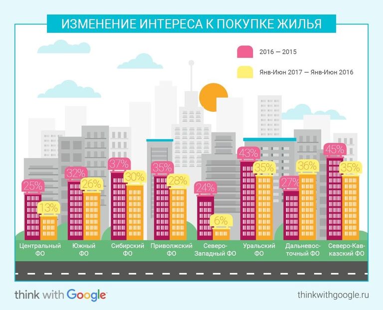 Изменение интереса к покупке жилья