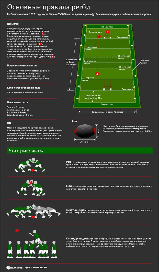 Основные правила регби
