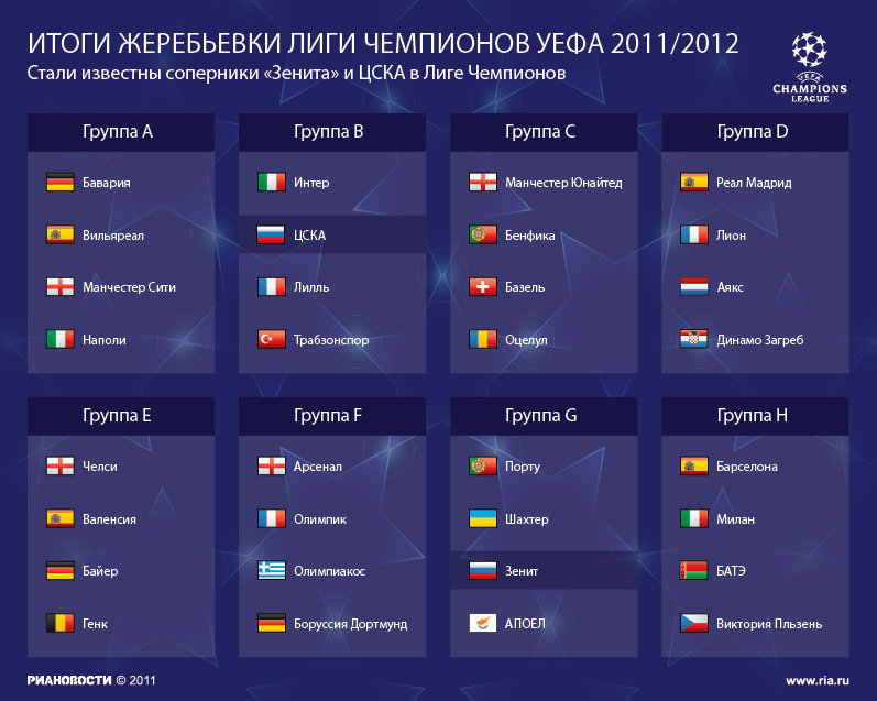 Итоги жеребьевки Лиги чемпионов УЕФА сезона 2011/2912