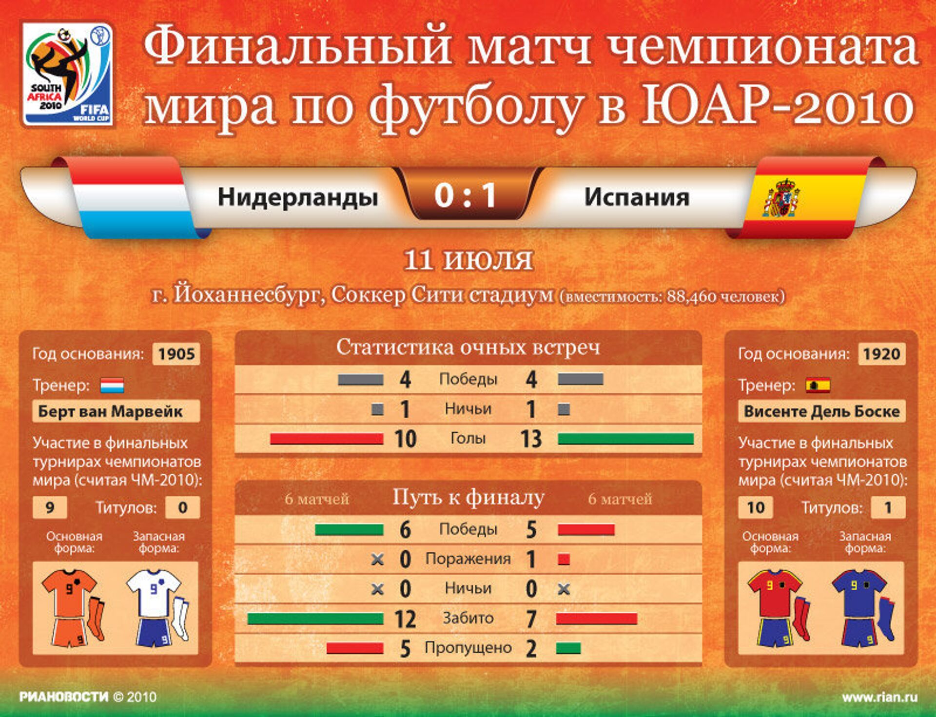 Футбол результаты чемпионата нидерландов. ЧМ 2010 группы. ЧМ 2010 таблица. ЧМ по футболу 2010 турнирная таблица.