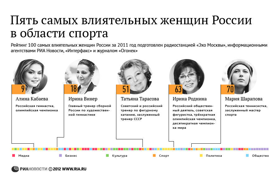 Пять самых влиятельных женщин России в сфере спорта