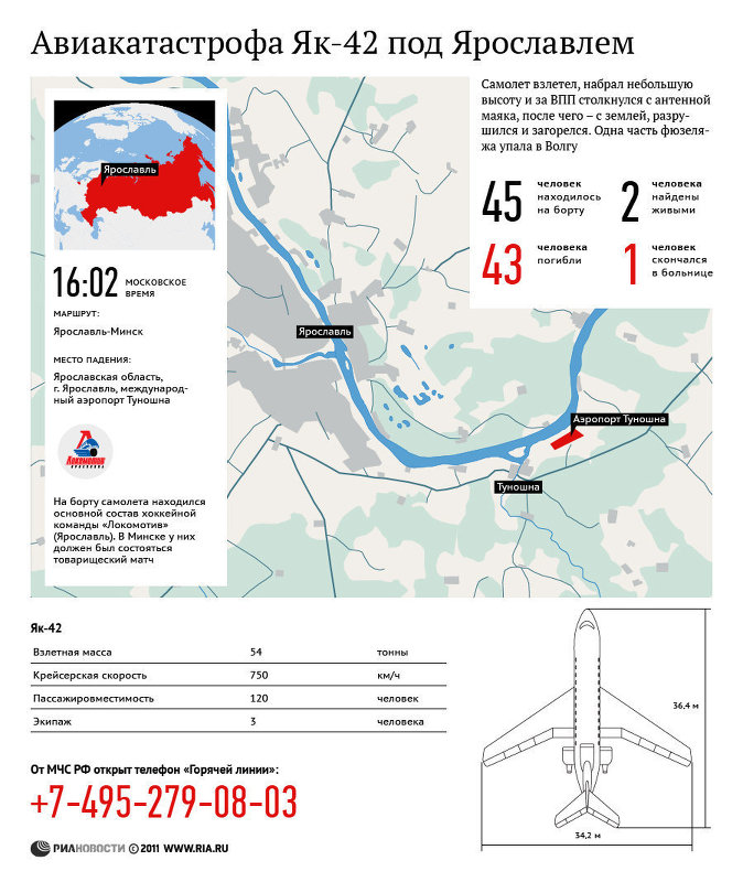 Катастрофа Як-42 под Ярославлем Катастрофа Як-42 под Ярославлем