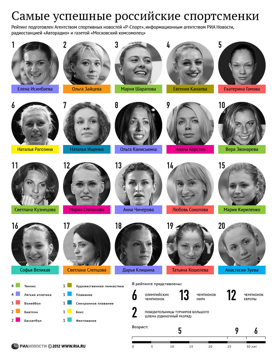 Самые успешные российские спортсменки 