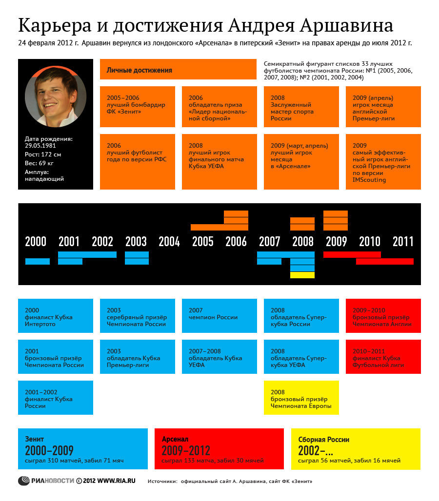 Карьера и достижения Андрея Аршавина - РИА Новости Спорт, 29.02.2016