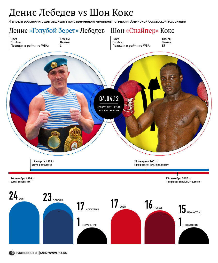 Бокс: Денис Лебедев vs Шон Кокс