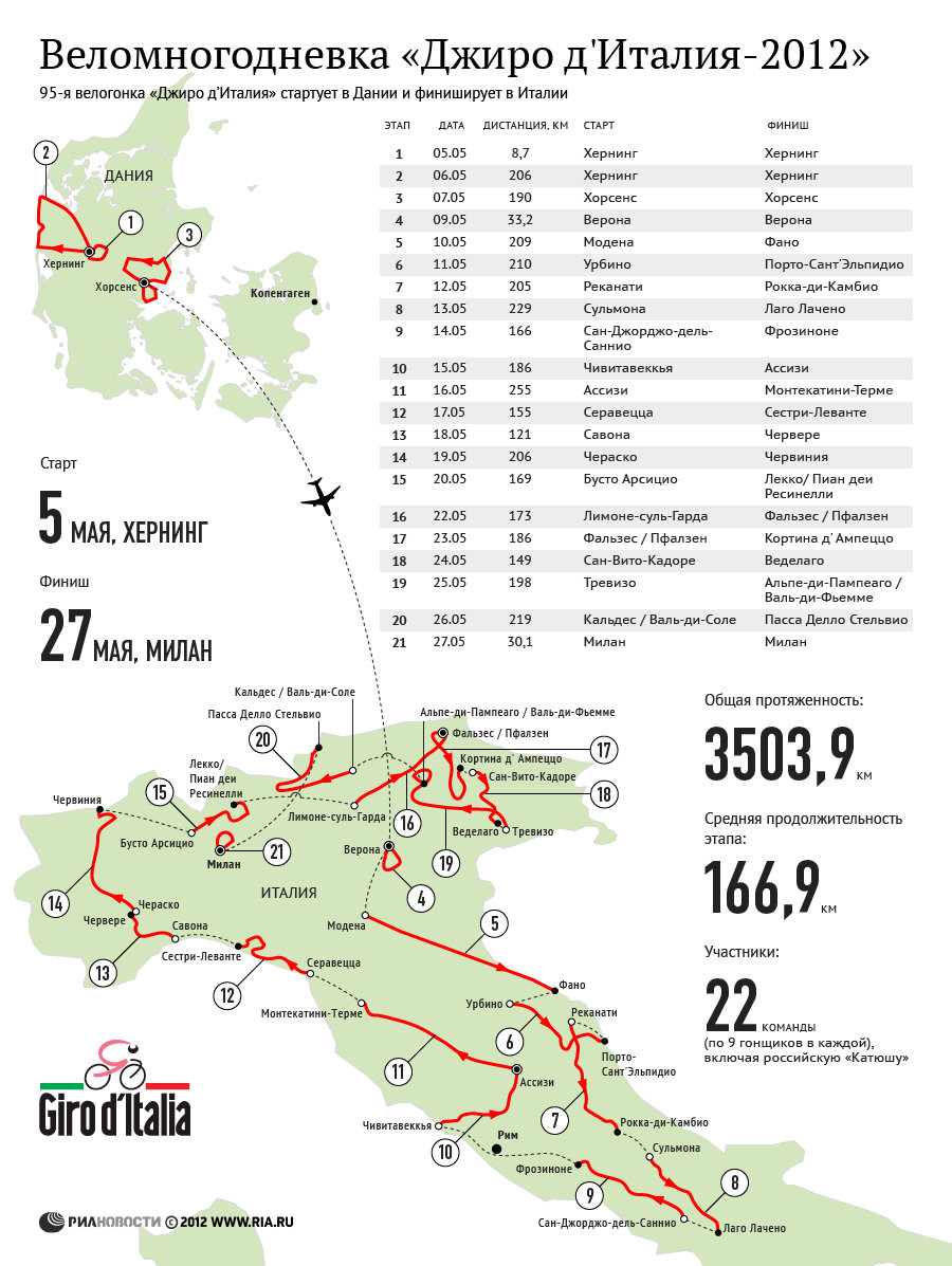 Веломногодневка Джиро д'Италия