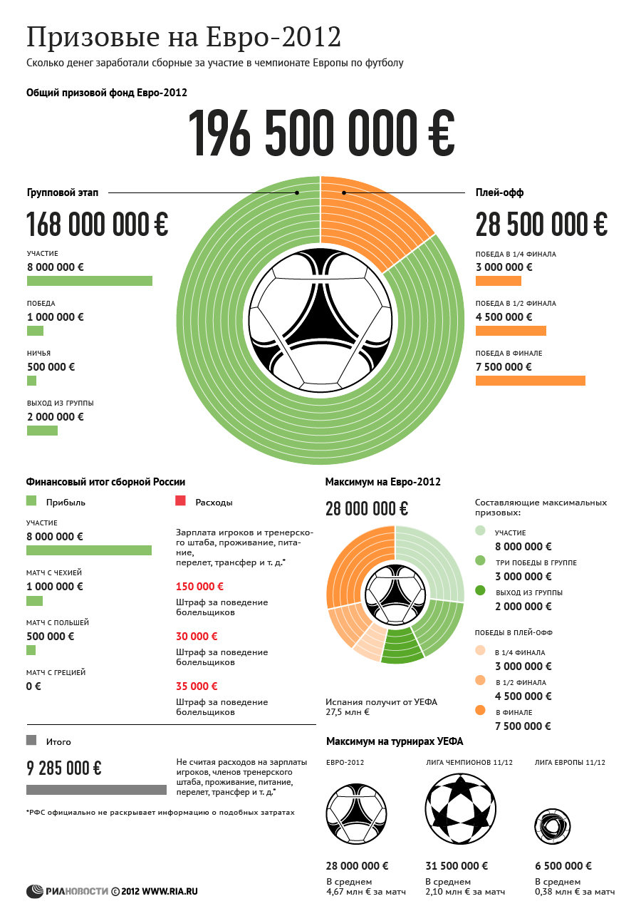 Призовые на Евро-2012