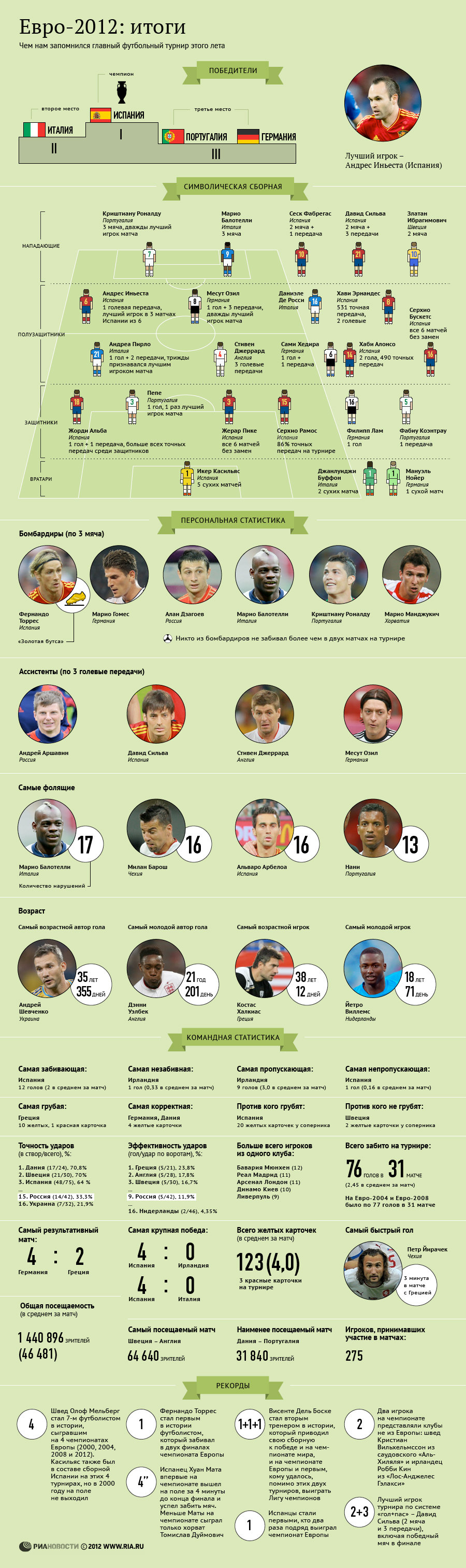 Итоги Евро-2012: победители, символическая сборная, статистика