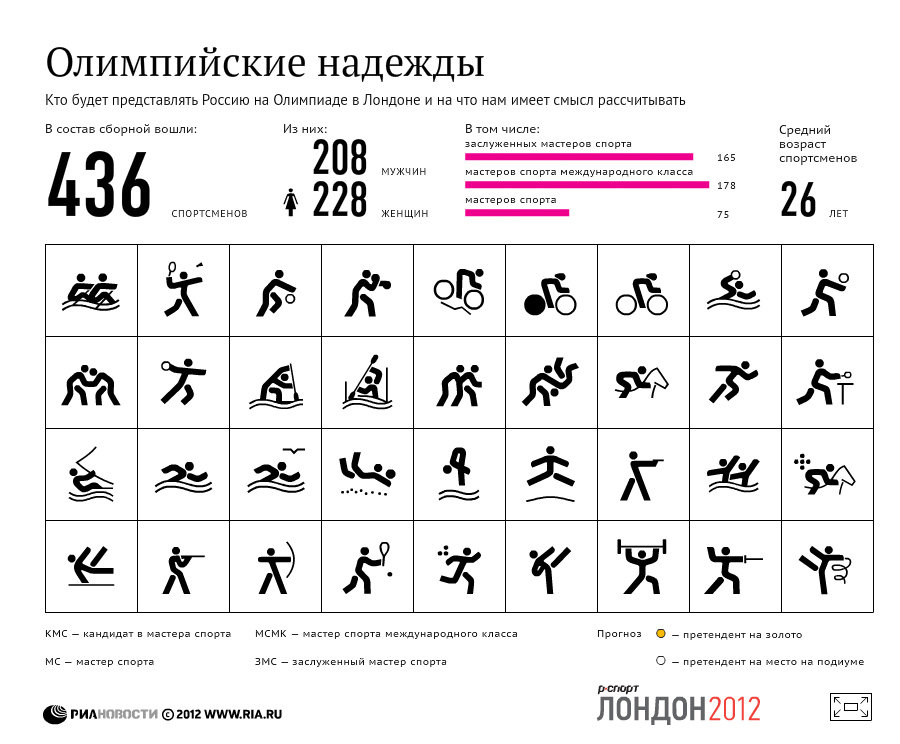 Олимпийские надежды сборной России