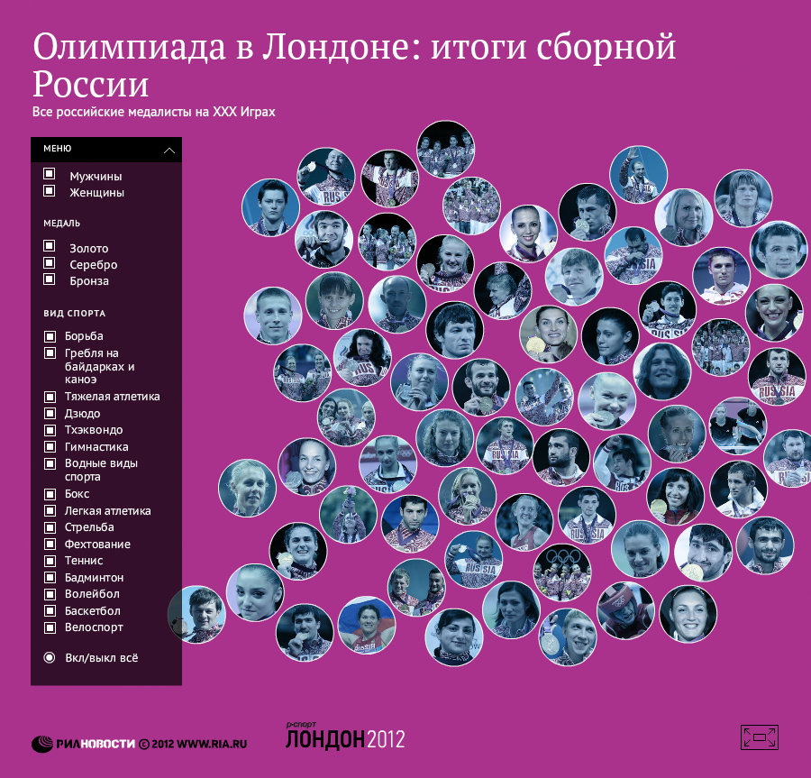 Все медалисты сборной России на Олимпийских играх-2012 в Лондоне