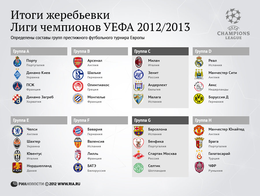 Итоги жеребьевки Лиги чемпионов-2012/2013
