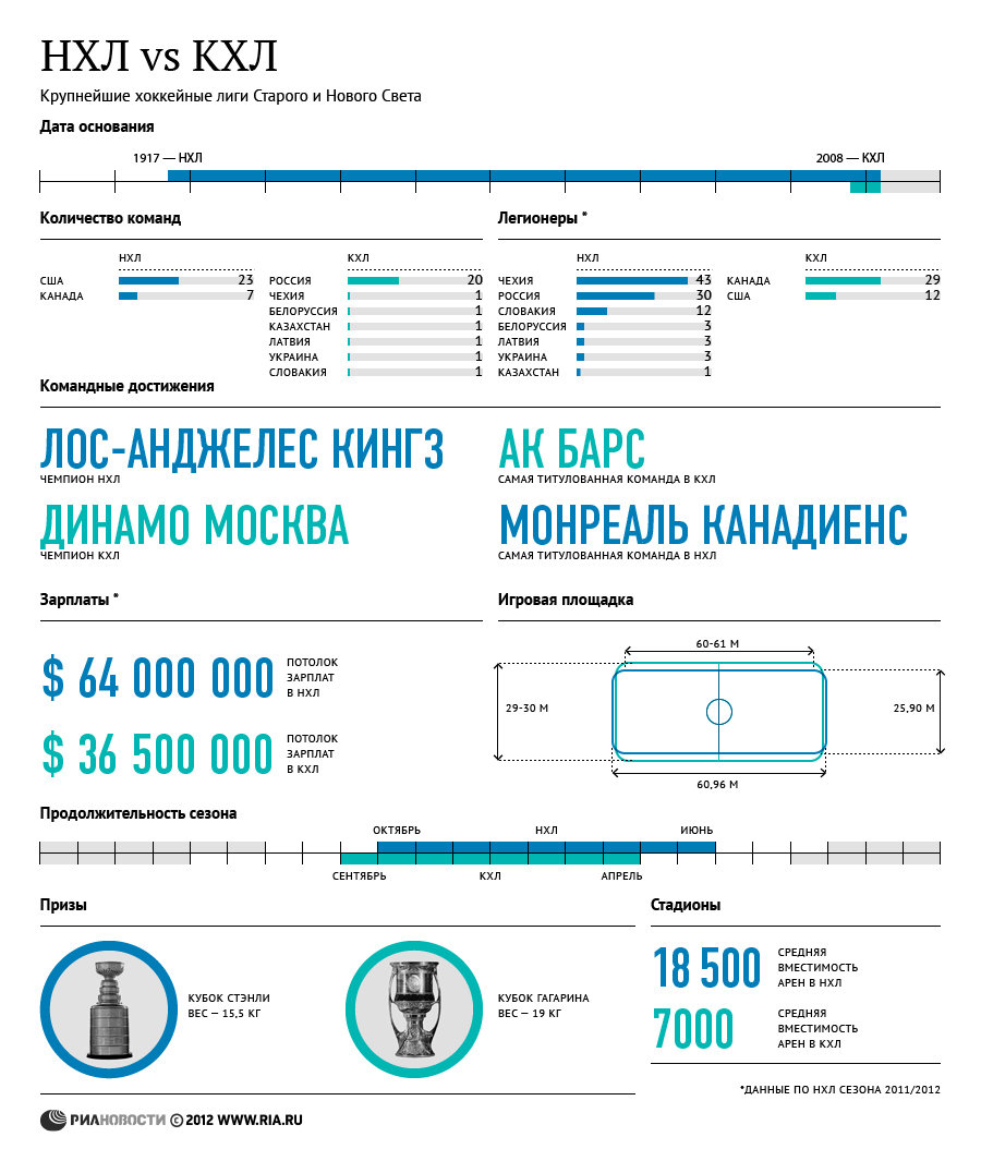 НХЛ vs КХЛ