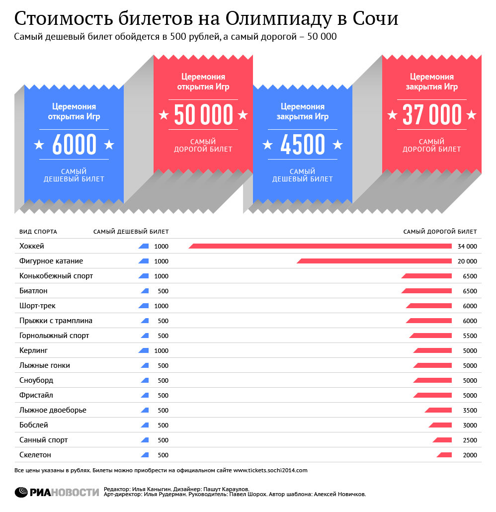 Стоимость билетов на Олимпиаду в Сочи