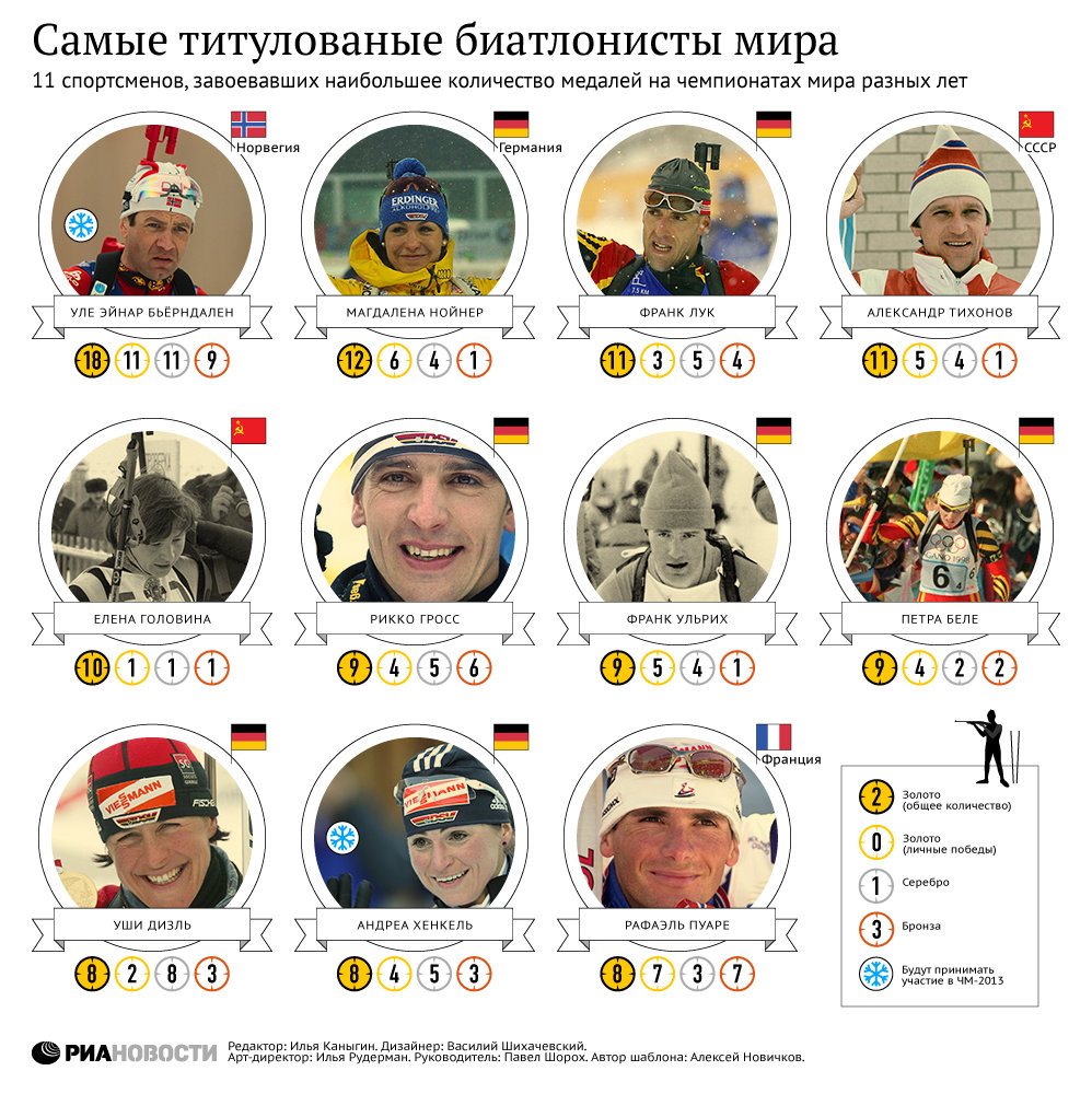 Самые титулованные биатлонисты мира Самые титулованные биатлонисты мира
