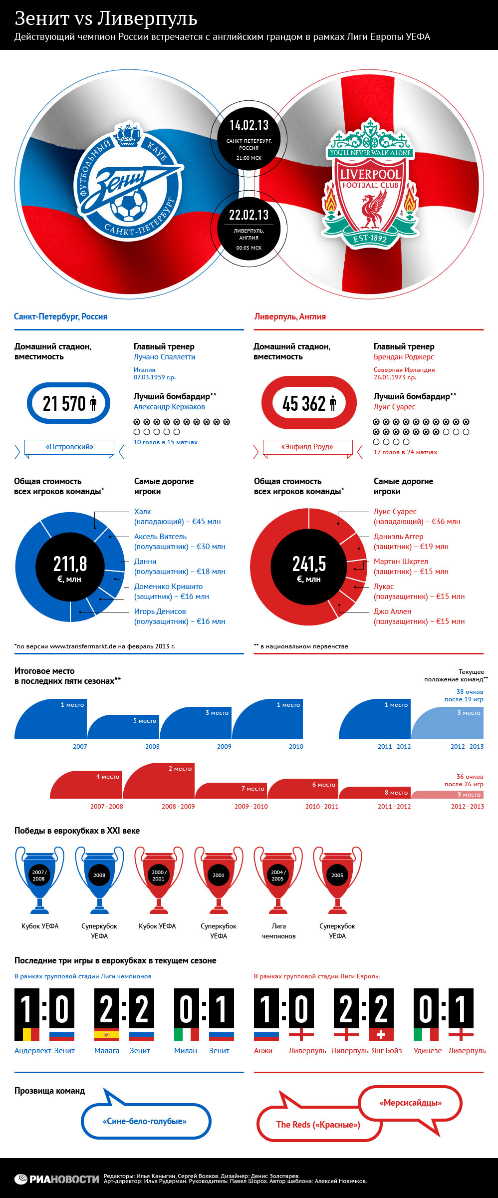 Зенит vs Ливерпуль