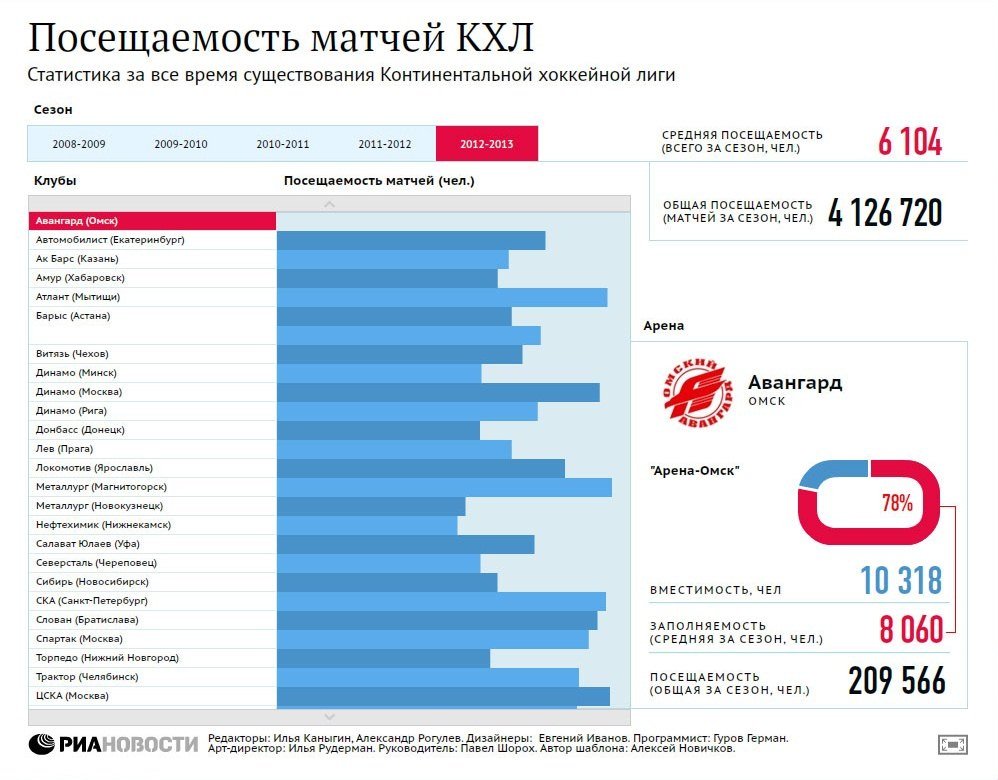 Посещаемость матчей КХЛ