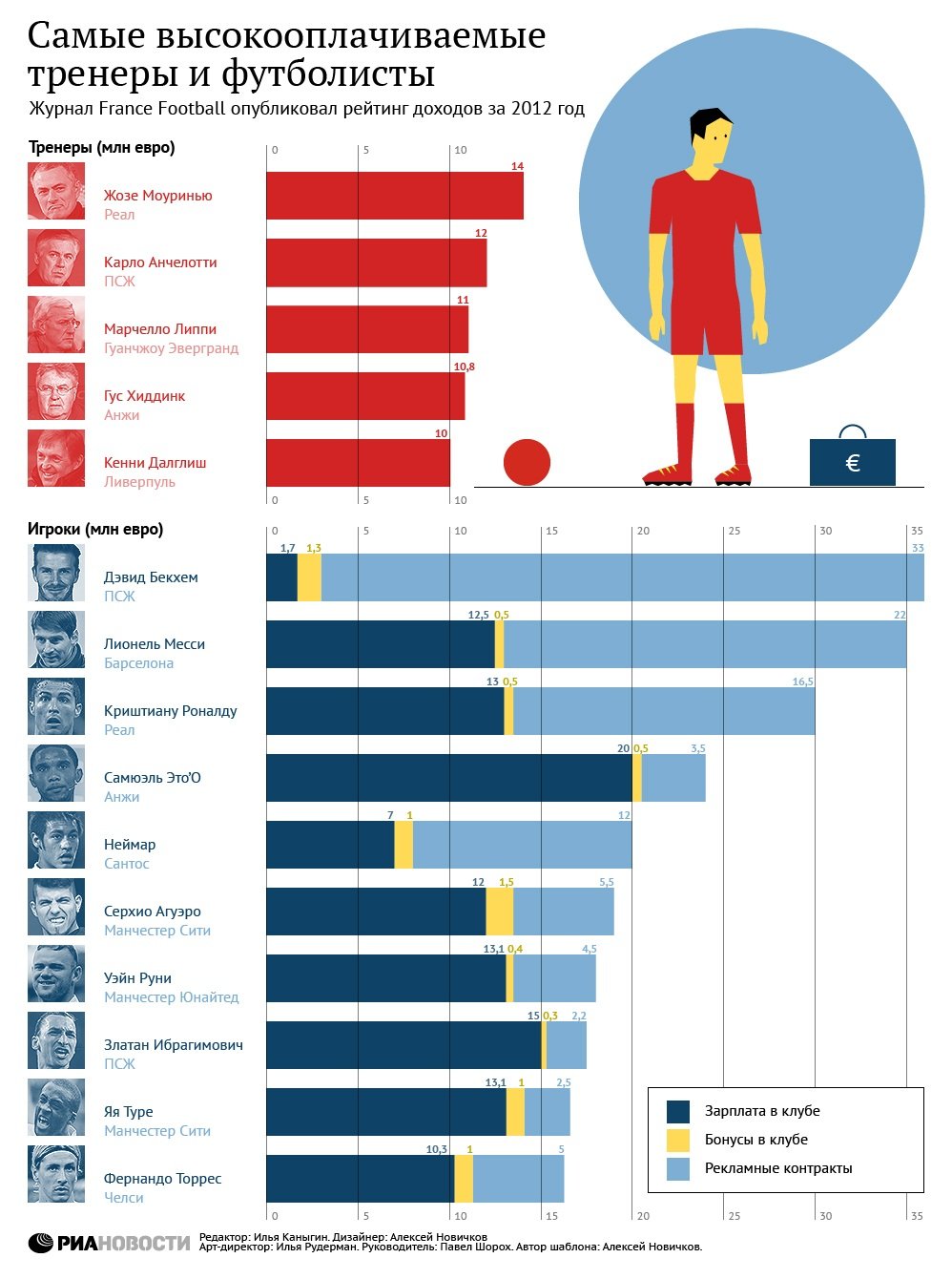 Самые высокооплачиваемые тренеры и футболисты