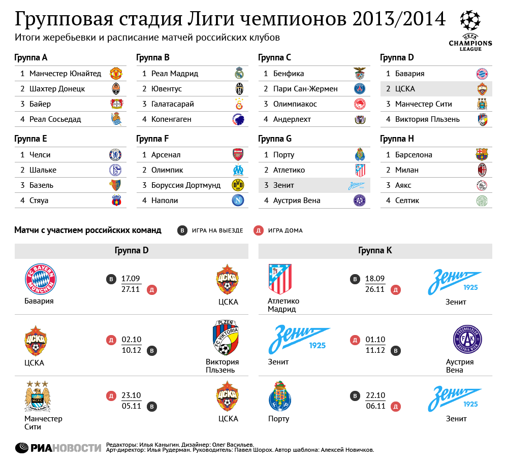 Групповой этап Лиги чемпионов-2013/2014
