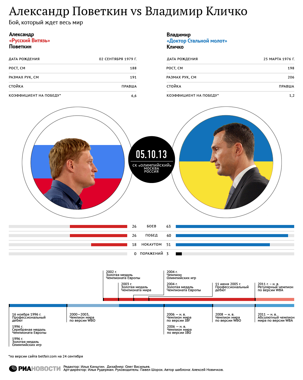 Александр Поветкин vs Владимир Кличко