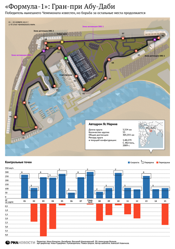Формула-1: Гран-при Абу-Даби
