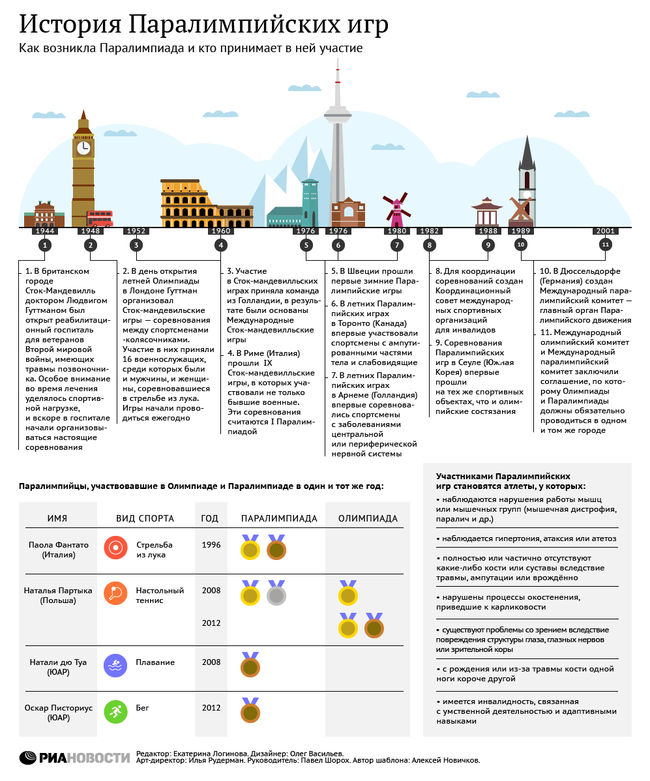 История Паралимпийских игр