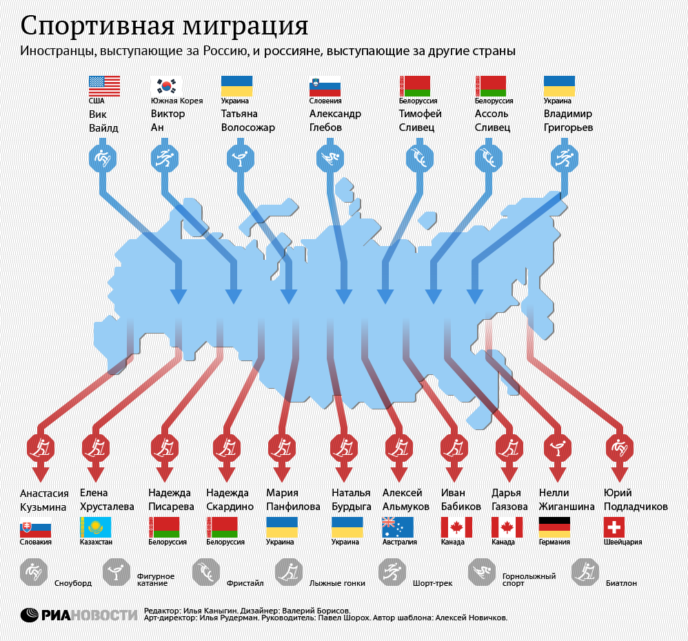 Сколько стран приехало в сочи. Миграция инфографика. Миграция в России инфографика. РИА новости инфографика. Международная миграция инфографика.