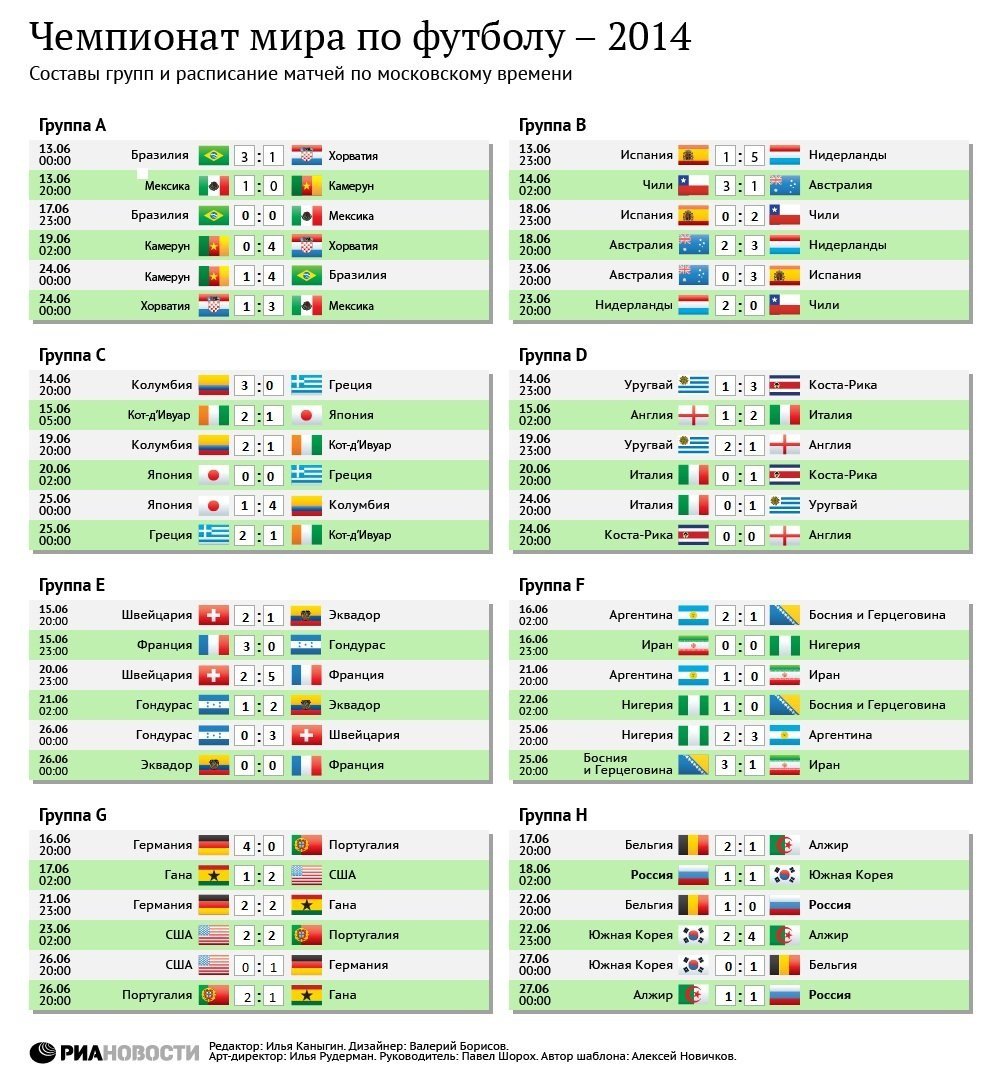 Результаты группового этапа ЧМ-2014 в Бразилии