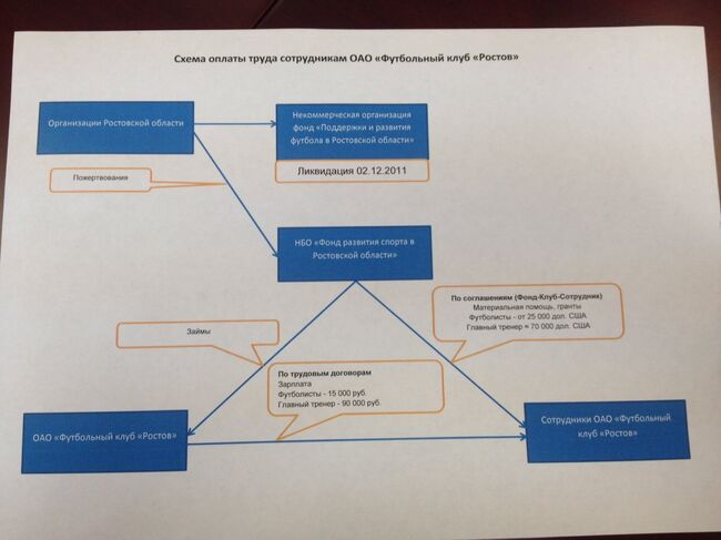 Схема оплаты труда сотрудникам ОАО Футбольный клуб Ростов