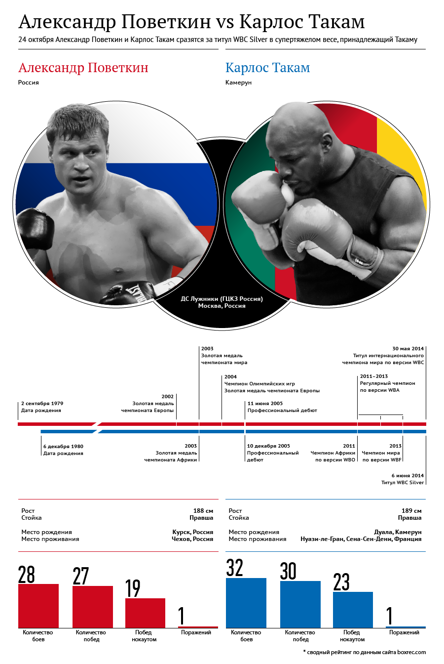 Александр Поветкин vs Карлос Такам Александр Поветкин vs Карлос Такам