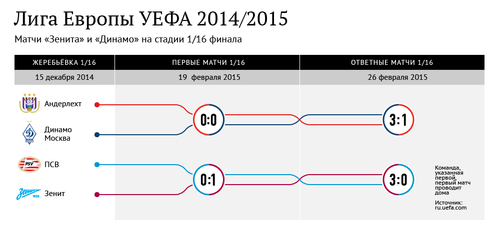 Матчи Зенита и Динамо на стадии 1/16 финала Лиги Европы-2014/2015