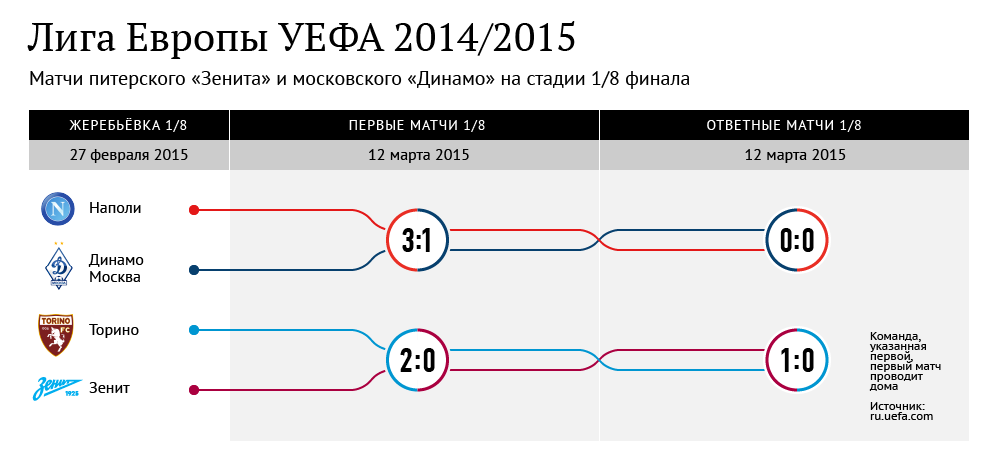 Матчи Зенита и Динамо на стадии 1/8 финала Лиги Европы-2014/2015