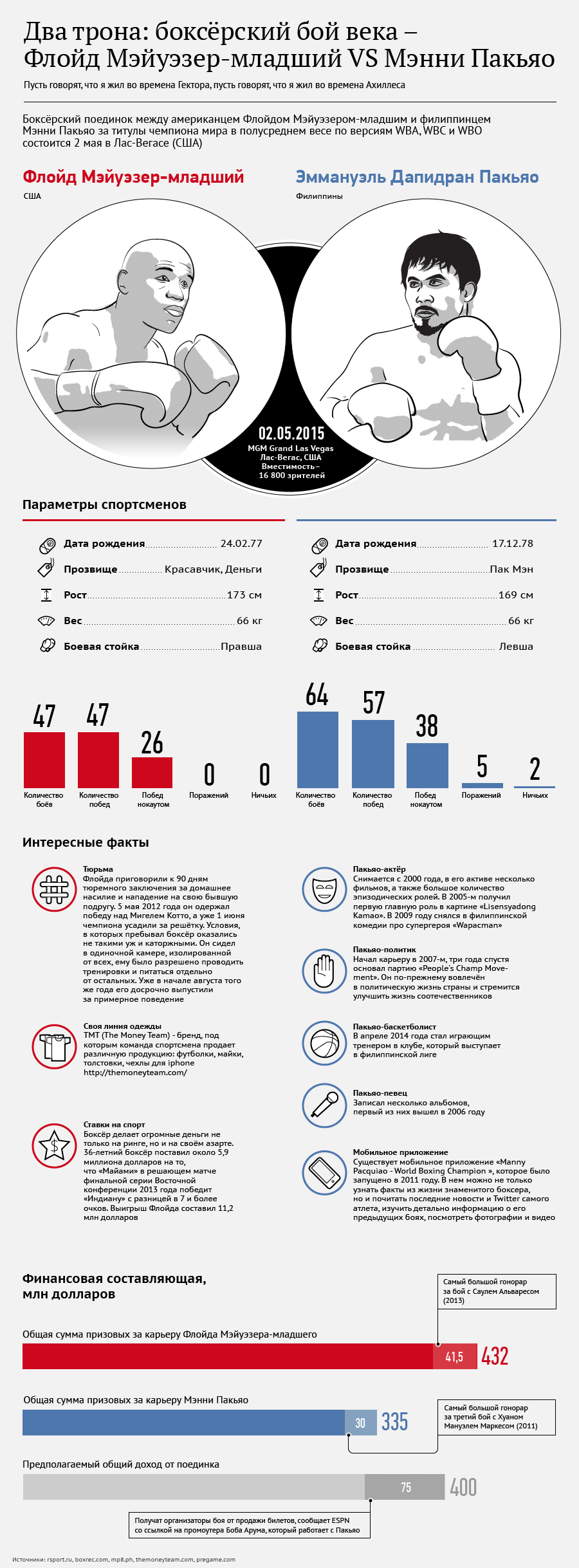Флойд Мэйуэзер VS Мэнни Пакьяо Флойд Мэйуэзер VS Мэнни Пакьяо