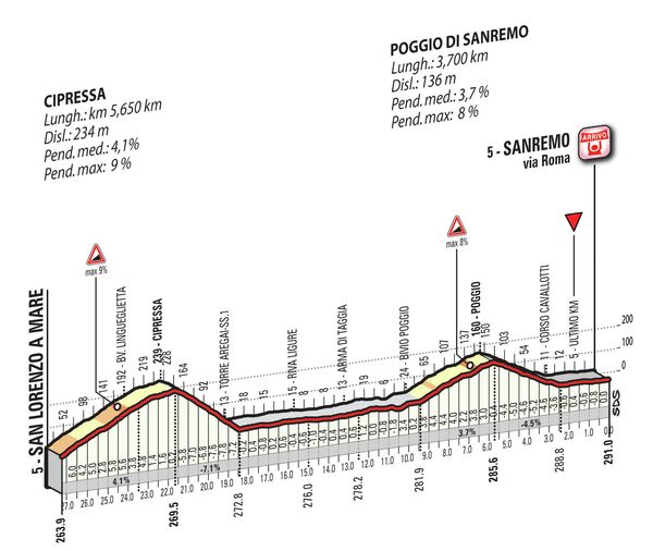 Схема маршрута с показателями уклона подъемов монументальной велогонки Милан-Сан-Ремо