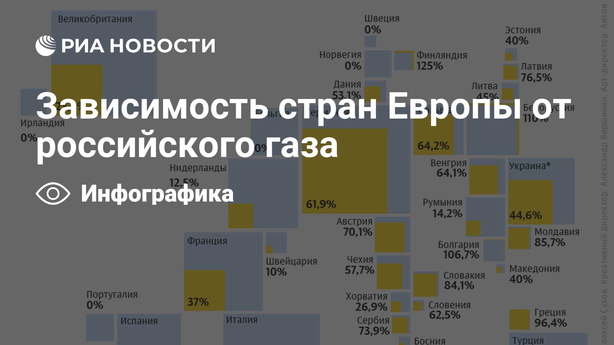 Карта зависимостей от стран. Зависимость Европы от российского газа. Зависимость европейских стран от российского газа. Доля российского газа в Европе. Зависимость Европы от российского газа по странам.