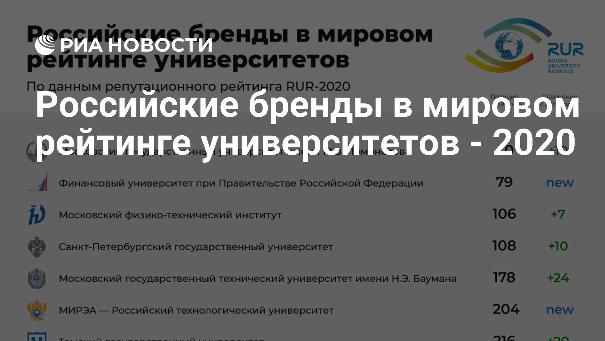 Рейтинг вузов 2023. Российские вузы в мировом рейтинге 2020. Российские вузы в мировом рейтинге вузов 2020. Рейтинг российских университетов 2020. Рейтинг Мировых вузов 2020.