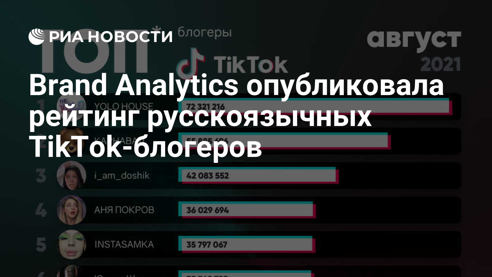 Brand Analytics опубликовала рейтинг русскоязычных TikTok-блогеров - РИА  Новости, 18.09.2021