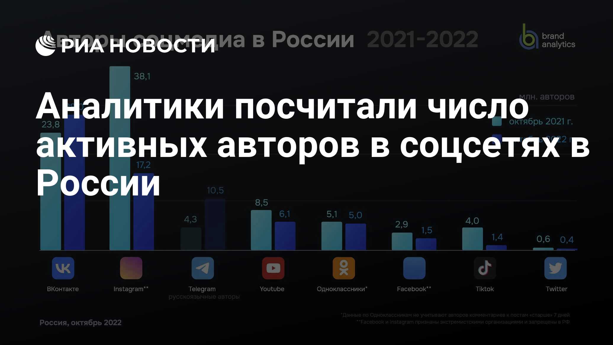 Российские сети 2022. Российские социальные сети. Инфографика о России 2022. Количество активных пользователей на маркетплейсах в 2022.